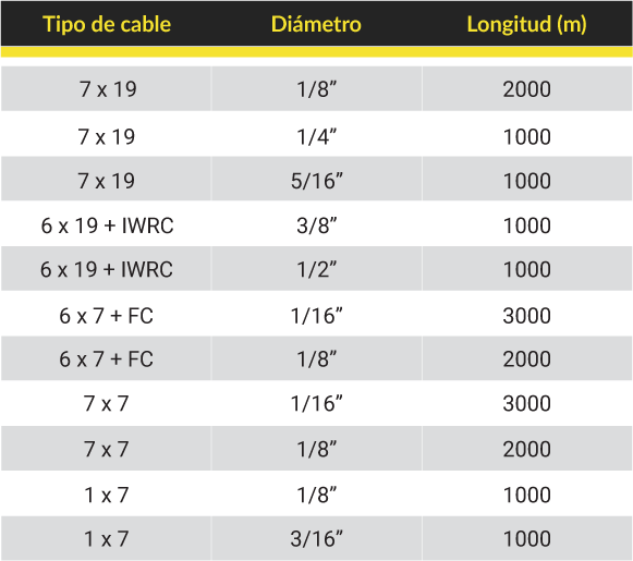 Tabla longitud cables para web